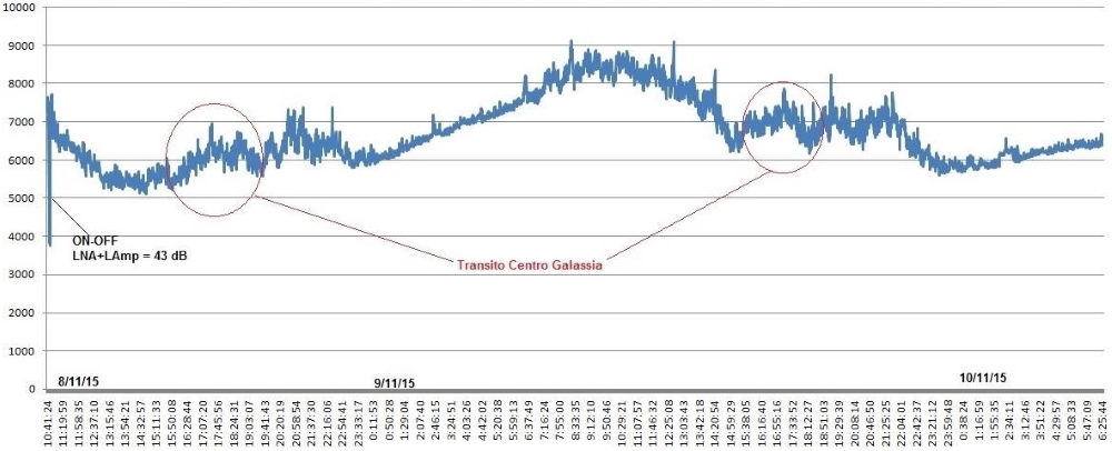 Prove di ricezione, con il radiotelescopio a 1420 MHz