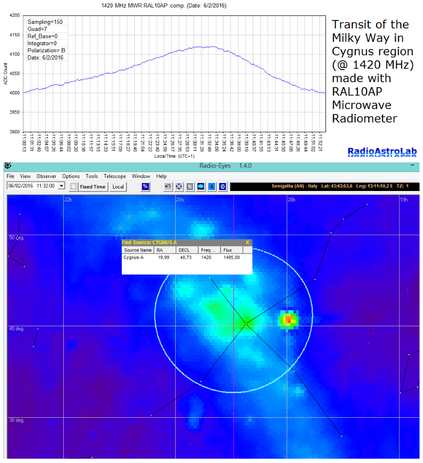 >Transito della Via Lattea (regione del Cigno) effettuato con un radiotelescopio sperimentale basato sul ricevitore RAL10APP