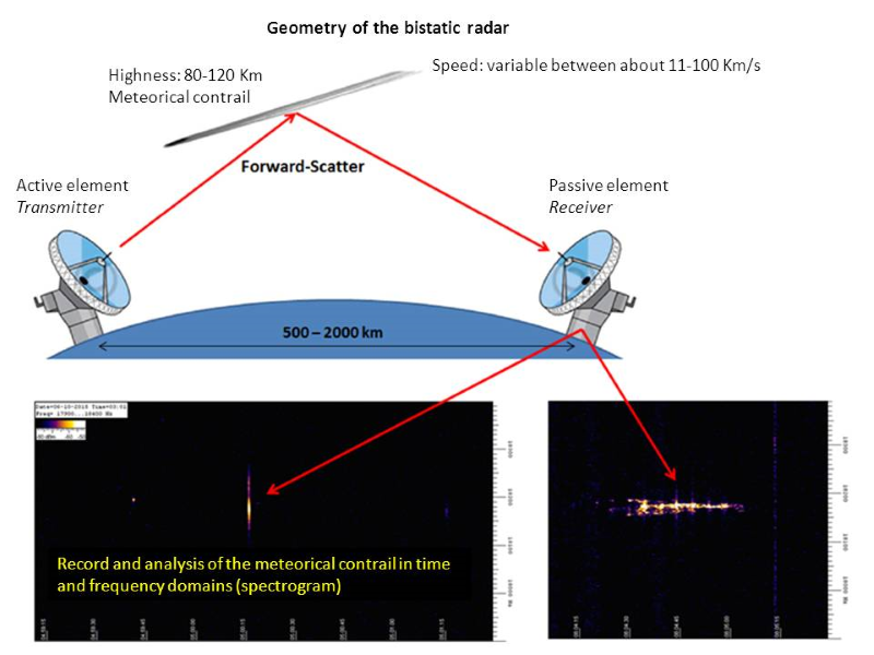 Radio observation of meteoric events