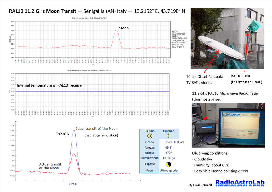 Registrazioni radiometriche di un transito lunare con RAL10