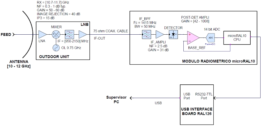 radiometric module